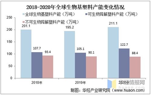 中国生物基塑料行业发展现状,包装行业是最大的应用领域 图
