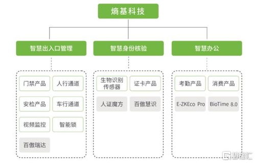 熵基科技创业板IPO 生物识别技术的领航者，2020年营收18亿的战略解析