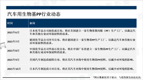 汽车用生物基PP技术创新推进，环保材料引领市场新潮流